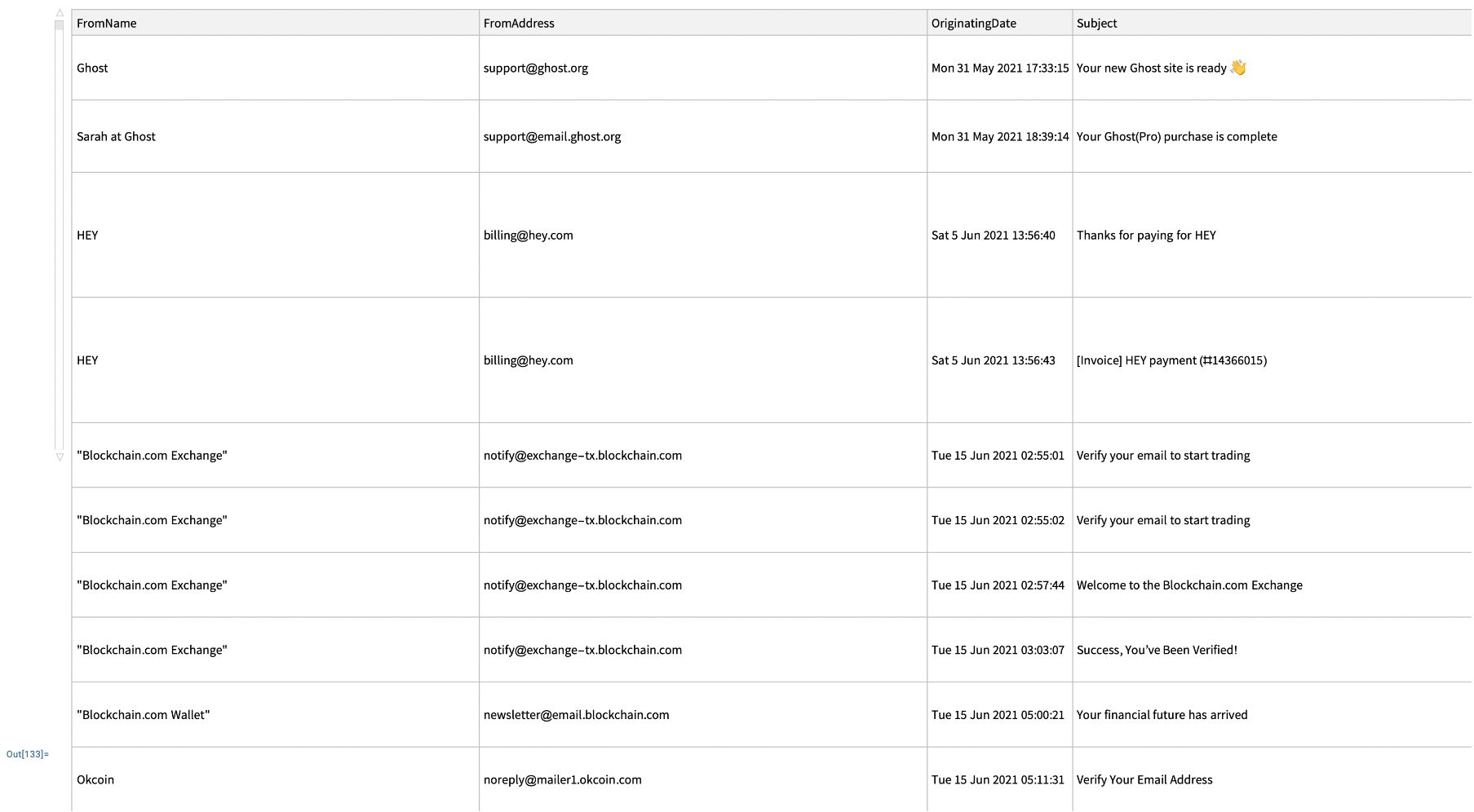 The dataset of parsed emails