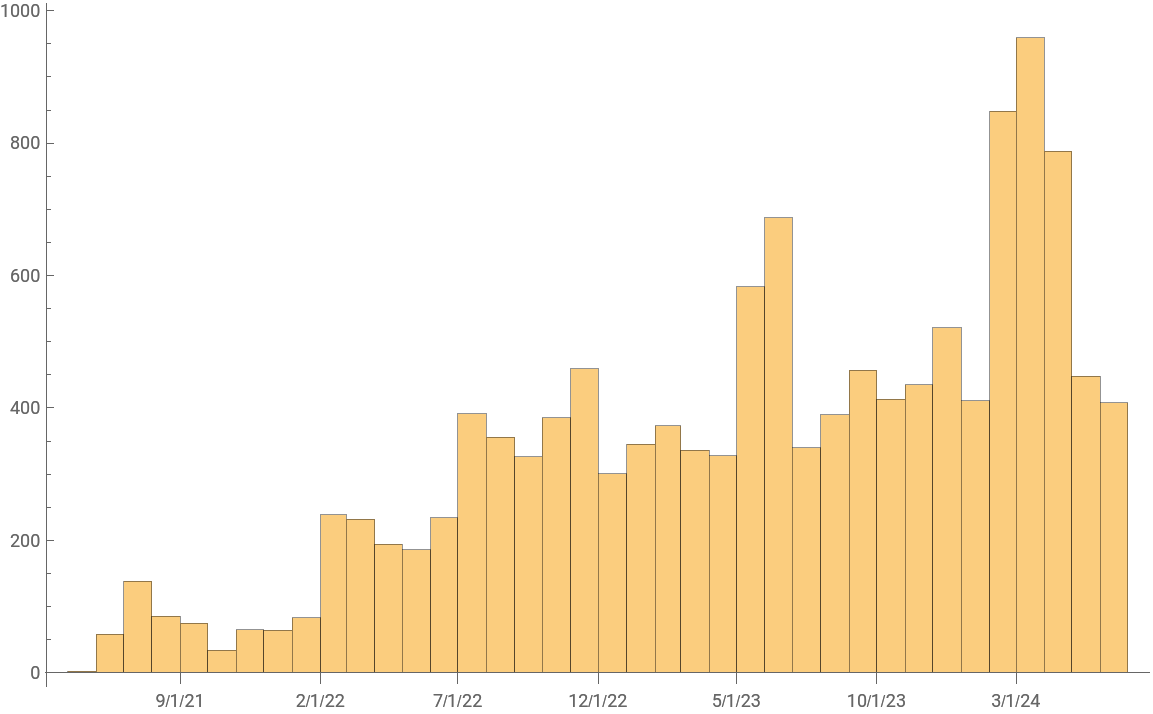 Email volume by day