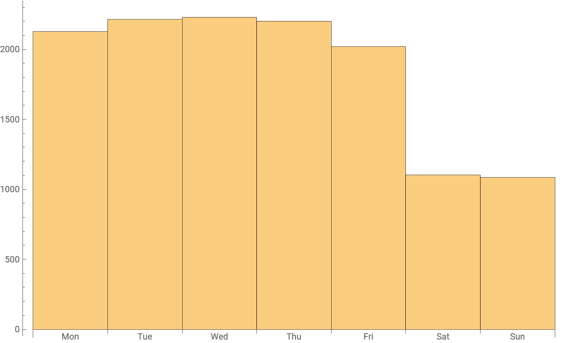Email volume by week