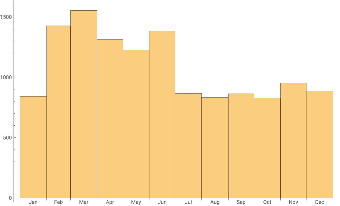 Email volume by year